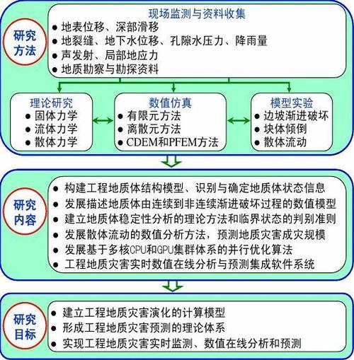 重大工程地質(zhì)災(zāi)害的預(yù)測(cè)理論及數(shù)值分析方法研究