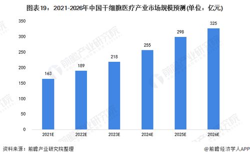 預見2022 中國干細胞醫療產業全景圖譜 附市場規模 競爭格局和發展前景