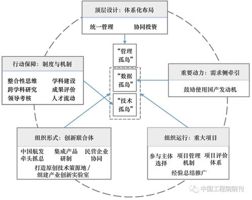 航空發(fā)動機關(guān)鍵核心技術(shù)攻關(guān)的組織策略研究丨中國工程科學