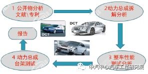 汽車動力總成系統開發系列一 工程與技術研究及試驗發展